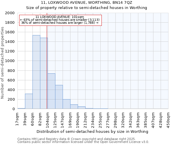 11, LOXWOOD AVENUE, WORTHING, BN14 7QZ: Size of property relative to semi-detached houses houses in Worthing