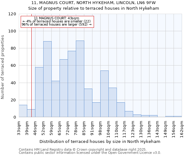 11, MAGNUS COURT, NORTH HYKEHAM, LINCOLN, LN6 9FW: Size of property relative to terraced houses houses in North Hykeham