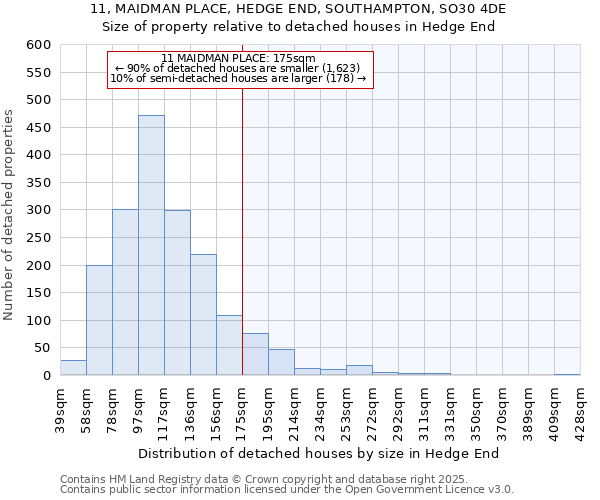 11, MAIDMAN PLACE, HEDGE END, SOUTHAMPTON, SO30 4DE: Size of property relative to detached houses houses in Hedge End