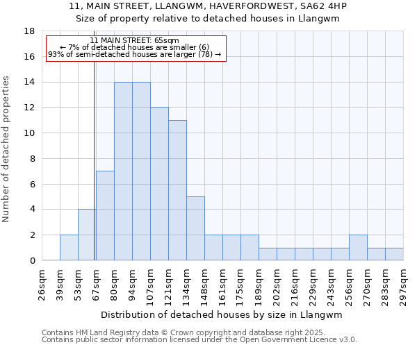 11, MAIN STREET, LLANGWM, HAVERFORDWEST, SA62 4HP: Size of property relative to detached houses houses in Llangwm