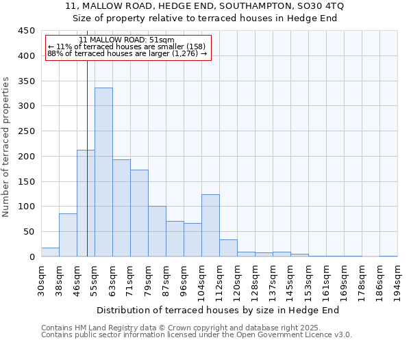 11, MALLOW ROAD, HEDGE END, SOUTHAMPTON, SO30 4TQ: Size of property relative to terraced houses houses in Hedge End
