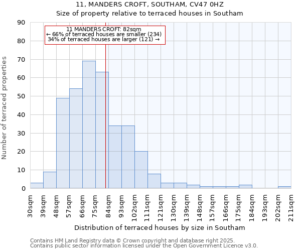 11, MANDERS CROFT, SOUTHAM, CV47 0HZ: Size of property relative to terraced houses houses in Southam