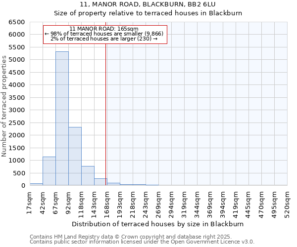 11, MANOR ROAD, BLACKBURN, BB2 6LU: Size of property relative to terraced houses houses in Blackburn