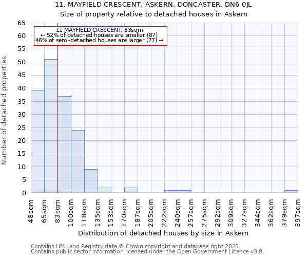 11, MAYFIELD CRESCENT, ASKERN, DONCASTER, DN6 0JL: Size of property relative to detached houses houses in Askern