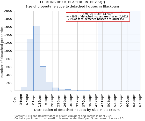 11, MEINS ROAD, BLACKBURN, BB2 6QQ: Size of property relative to detached houses houses in Blackburn
