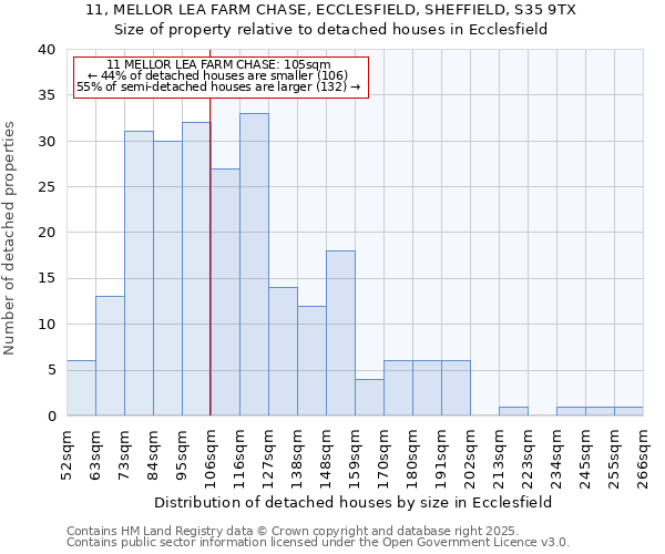 11, MELLOR LEA FARM CHASE, ECCLESFIELD, SHEFFIELD, S35 9TX: Size of property relative to detached houses houses in Ecclesfield
