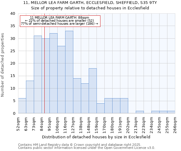 11, MELLOR LEA FARM GARTH, ECCLESFIELD, SHEFFIELD, S35 9TY: Size of property relative to detached houses houses in Ecclesfield