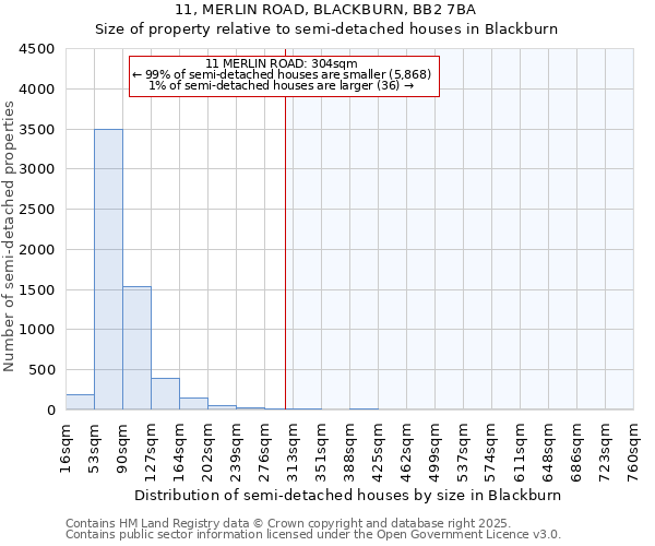 11, MERLIN ROAD, BLACKBURN, BB2 7BA: Size of property relative to semi-detached houses houses in Blackburn