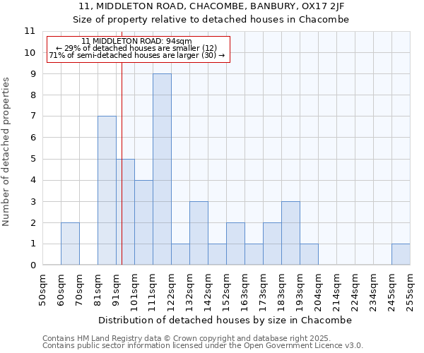 11, MIDDLETON ROAD, CHACOMBE, BANBURY, OX17 2JF: Size of property relative to detached houses houses in Chacombe