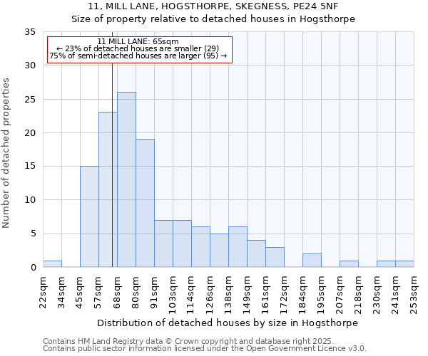 11, MILL LANE, HOGSTHORPE, SKEGNESS, PE24 5NF: Size of property relative to detached houses houses in Hogsthorpe