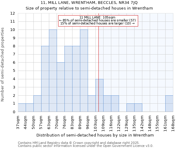 11, MILL LANE, WRENTHAM, BECCLES, NR34 7JQ: Size of property relative to semi-detached houses houses in Wrentham