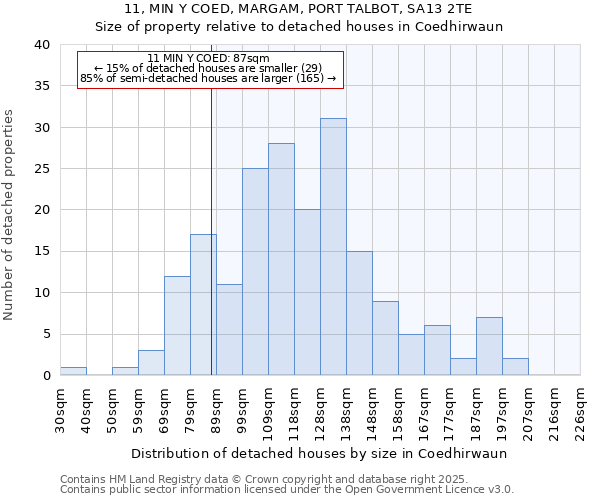 11, MIN Y COED, MARGAM, PORT TALBOT, SA13 2TE: Size of property relative to detached houses houses in Coedhirwaun