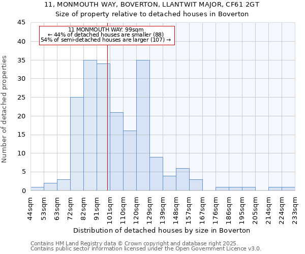 11, MONMOUTH WAY, BOVERTON, LLANTWIT MAJOR, CF61 2GT: Size of property relative to detached houses houses in Boverton