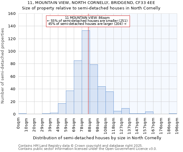 11, MOUNTAIN VIEW, NORTH CORNELLY, BRIDGEND, CF33 4EE: Size of property relative to semi-detached houses houses in North Cornelly