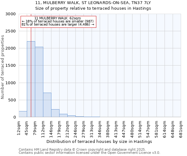 11, MULBERRY WALK, ST LEONARDS-ON-SEA, TN37 7LY: Size of property relative to terraced houses houses in Hastings