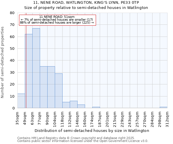 11, NENE ROAD, WATLINGTON, KING'S LYNN, PE33 0TP: Size of property relative to semi-detached houses houses in Watlington