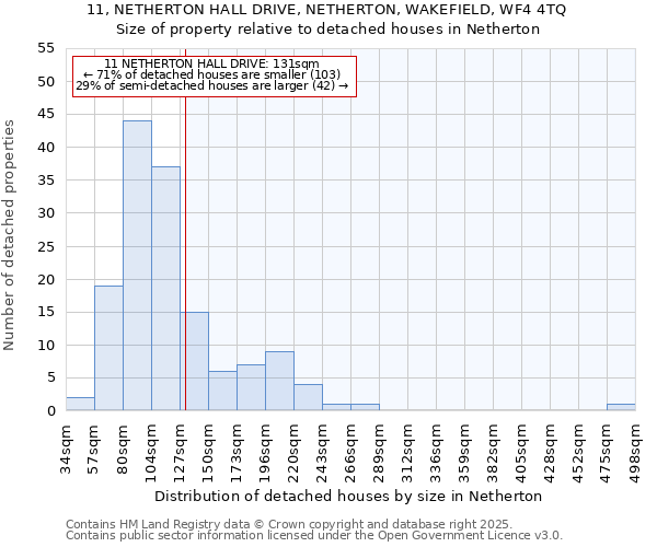 11, NETHERTON HALL DRIVE, NETHERTON, WAKEFIELD, WF4 4TQ: Size of property relative to detached houses houses in Netherton