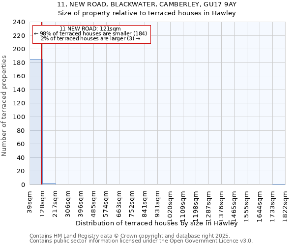 11, NEW ROAD, BLACKWATER, CAMBERLEY, GU17 9AY: Size of property relative to terraced houses houses in Hawley
