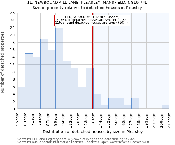 11, NEWBOUNDMILL LANE, PLEASLEY, MANSFIELD, NG19 7PL: Size of property relative to detached houses houses in Pleasley