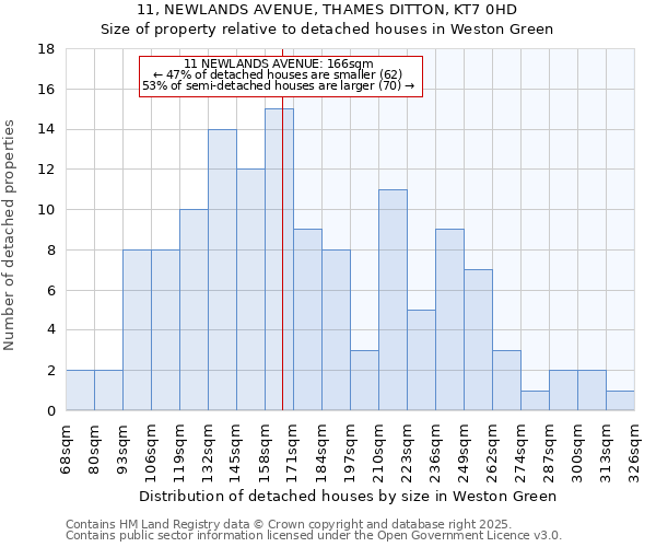 11, NEWLANDS AVENUE, THAMES DITTON, KT7 0HD: Size of property relative to detached houses houses in Weston Green