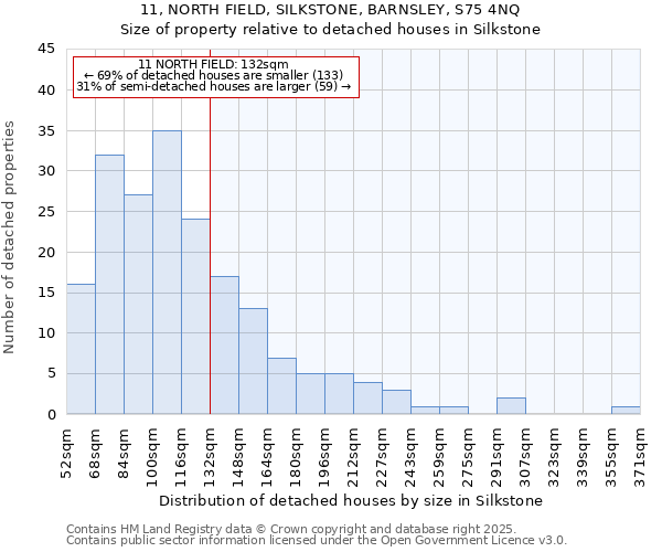 11, NORTH FIELD, SILKSTONE, BARNSLEY, S75 4NQ: Size of property relative to detached houses houses in Silkstone