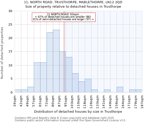 11, NORTH ROAD, TRUSTHORPE, MABLETHORPE, LN12 2QD: Size of property relative to detached houses houses in Trusthorpe