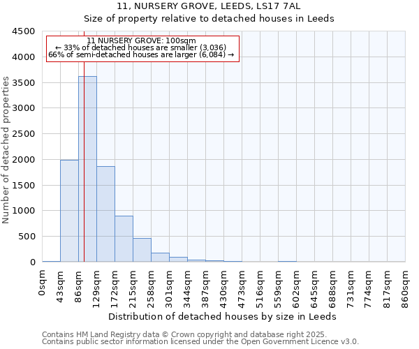 11, NURSERY GROVE, LEEDS, LS17 7AL: Size of property relative to detached houses houses in Leeds