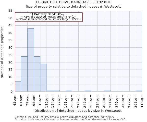 11, OAK TREE DRIVE, BARNSTAPLE, EX32 0HE: Size of property relative to detached houses houses in Westacott
