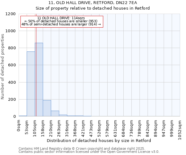11, OLD HALL DRIVE, RETFORD, DN22 7EA: Size of property relative to detached houses houses in Retford