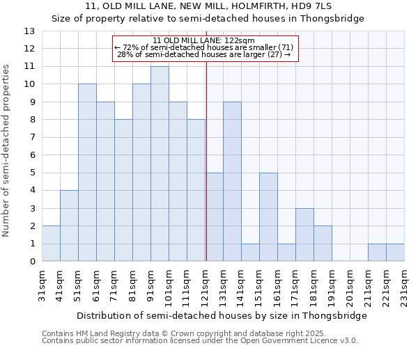 11, OLD MILL LANE, NEW MILL, HOLMFIRTH, HD9 7LS: Size of property relative to semi-detached houses houses in Thongsbridge