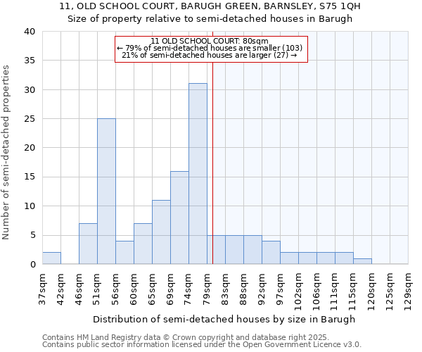 11, OLD SCHOOL COURT, BARUGH GREEN, BARNSLEY, S75 1QH: Size of property relative to semi-detached houses houses in Barugh