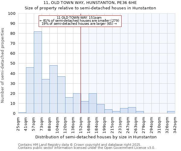 11, OLD TOWN WAY, HUNSTANTON, PE36 6HE: Size of property relative to semi-detached houses houses in Hunstanton