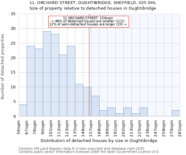 11, ORCHARD STREET, OUGHTIBRIDGE, SHEFFIELD, S35 0HL: Size of property relative to detached houses houses in Oughtibridge