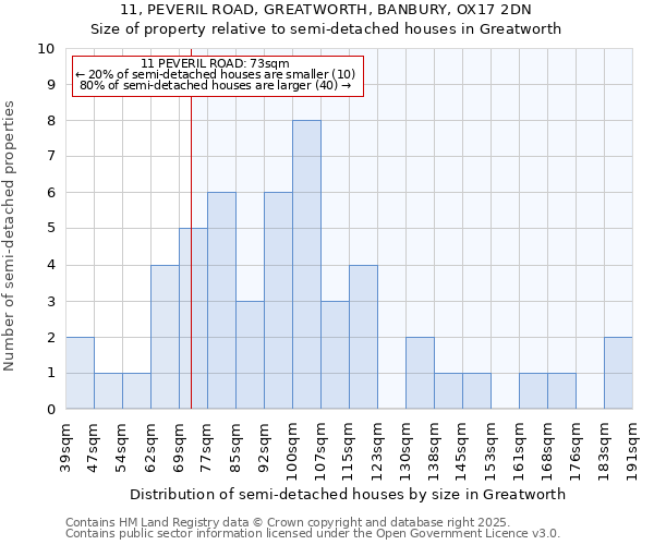 11, PEVERIL ROAD, GREATWORTH, BANBURY, OX17 2DN: Size of property relative to semi-detached houses houses in Greatworth