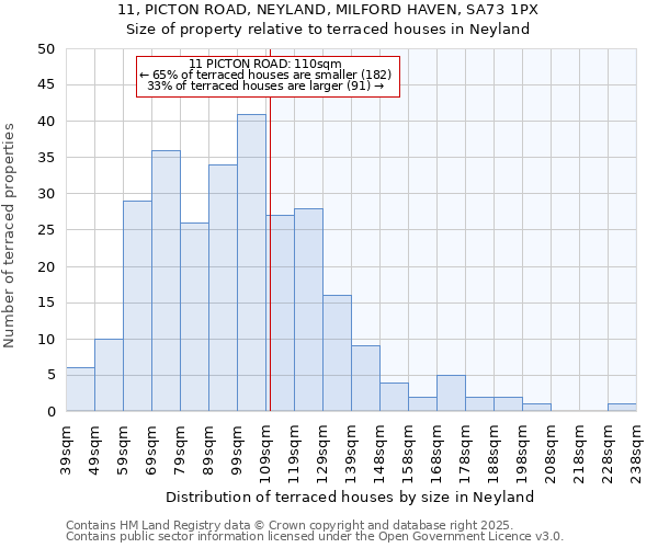 11, PICTON ROAD, NEYLAND, MILFORD HAVEN, SA73 1PX: Size of property relative to terraced houses houses in Neyland