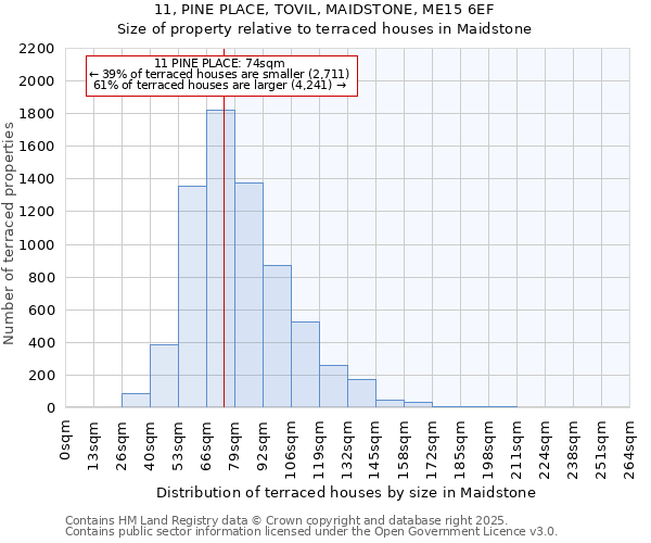 11, PINE PLACE, TOVIL, MAIDSTONE, ME15 6EF: Size of property relative to terraced houses houses in Maidstone