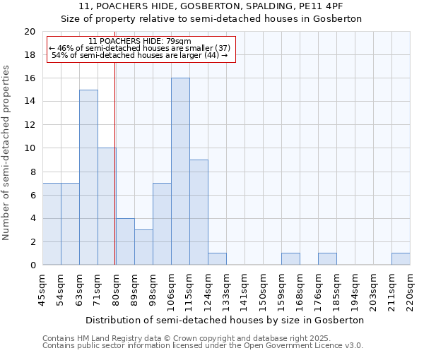 11, POACHERS HIDE, GOSBERTON, SPALDING, PE11 4PF: Size of property relative to semi-detached houses houses in Gosberton