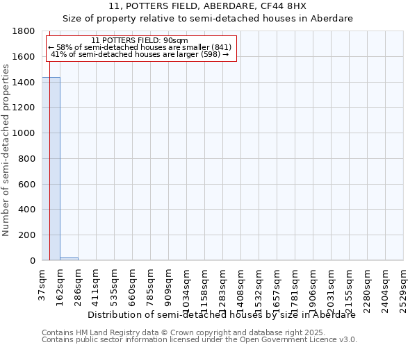 11, POTTERS FIELD, ABERDARE, CF44 8HX: Size of property relative to semi-detached houses houses in Aberdare