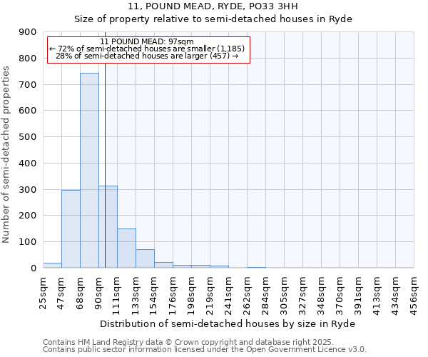 11, POUND MEAD, RYDE, PO33 3HH: Size of property relative to semi-detached houses houses in Ryde