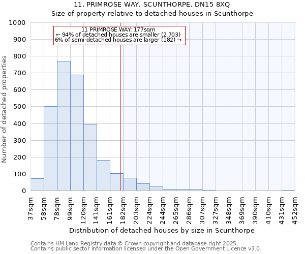 11, PRIMROSE WAY, SCUNTHORPE, DN15 8XQ: Size of property relative to detached houses houses in Scunthorpe