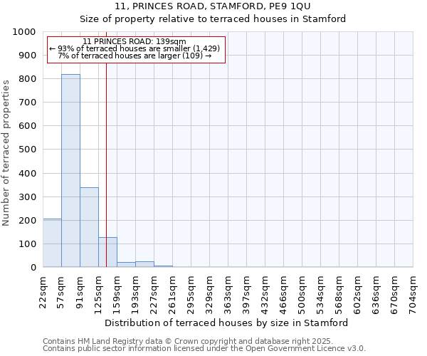11, PRINCES ROAD, STAMFORD, PE9 1QU: Size of property relative to terraced houses houses in Stamford