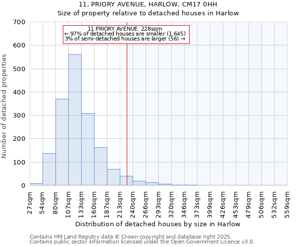 11, PRIORY AVENUE, HARLOW, CM17 0HH: Size of property relative to detached houses houses in Harlow