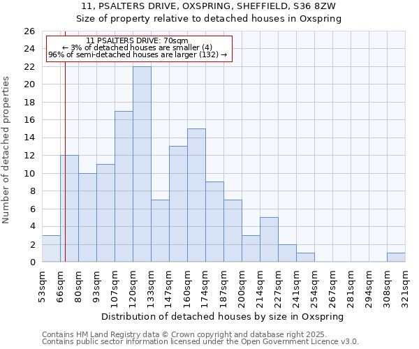 11, PSALTERS DRIVE, OXSPRING, SHEFFIELD, S36 8ZW: Size of property relative to detached houses houses in Oxspring