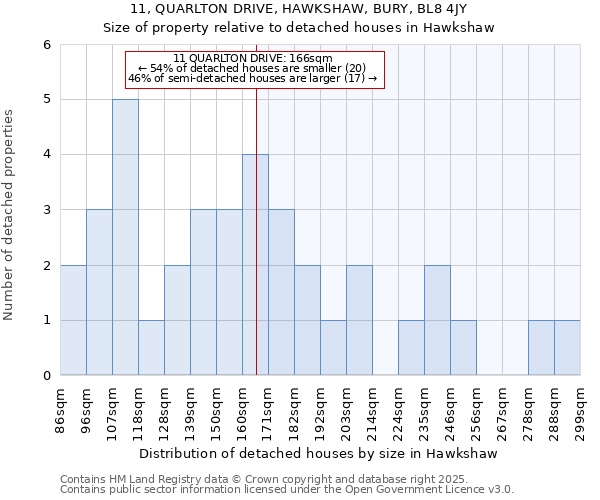 11, QUARLTON DRIVE, HAWKSHAW, BURY, BL8 4JY: Size of property relative to detached houses houses in Hawkshaw