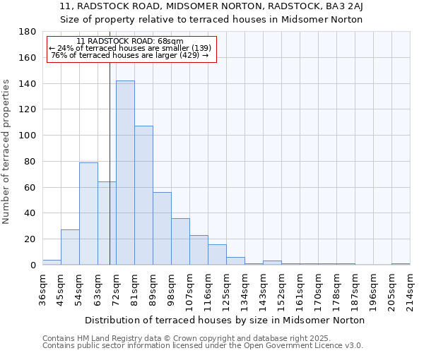 11, RADSTOCK ROAD, MIDSOMER NORTON, RADSTOCK, BA3 2AJ: Size of property relative to terraced houses houses in Midsomer Norton