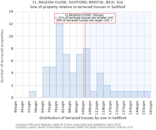 11, RALEIGH CLOSE, SALTFORD, BRISTOL, BS31 3LG: Size of property relative to terraced houses houses in Saltford