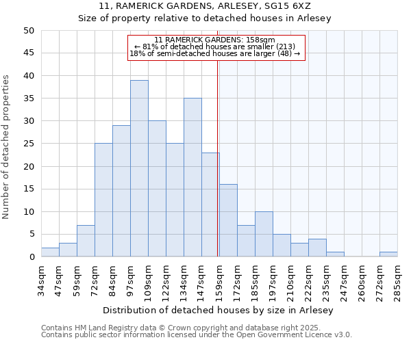 11, RAMERICK GARDENS, ARLESEY, SG15 6XZ: Size of property relative to detached houses houses in Arlesey