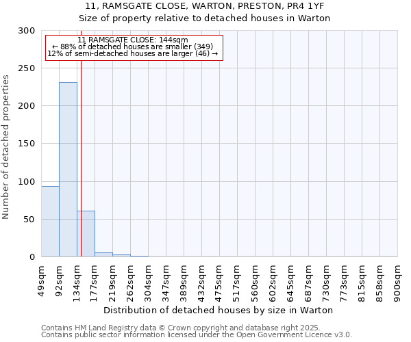 11, RAMSGATE CLOSE, WARTON, PRESTON, PR4 1YF: Size of property relative to detached houses houses in Warton