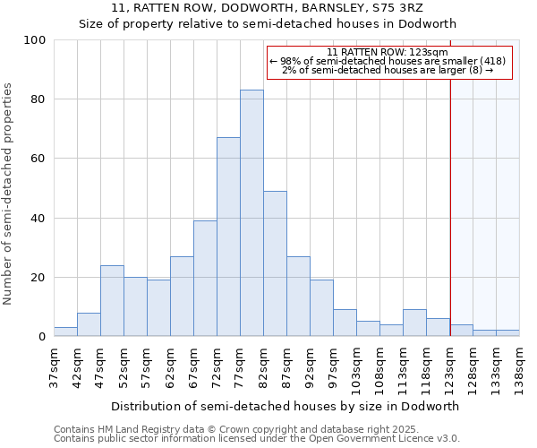 11, RATTEN ROW, DODWORTH, BARNSLEY, S75 3RZ: Size of property relative to semi-detached houses houses in Dodworth