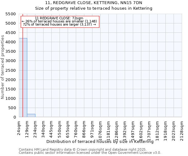 11, REDGRAVE CLOSE, KETTERING, NN15 7DN: Size of property relative to terraced houses houses in Kettering